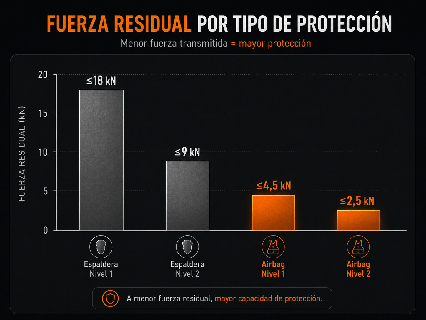 fuerza residual por tipo de proteccion - Chaleco airbag homologado Norma EN 1621-4:2013 3